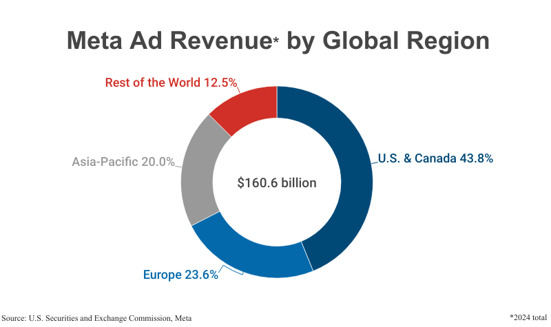Doughnut chart: Meta Ad Revenue by Global Region ($160.6 billion total) according to SEC filing