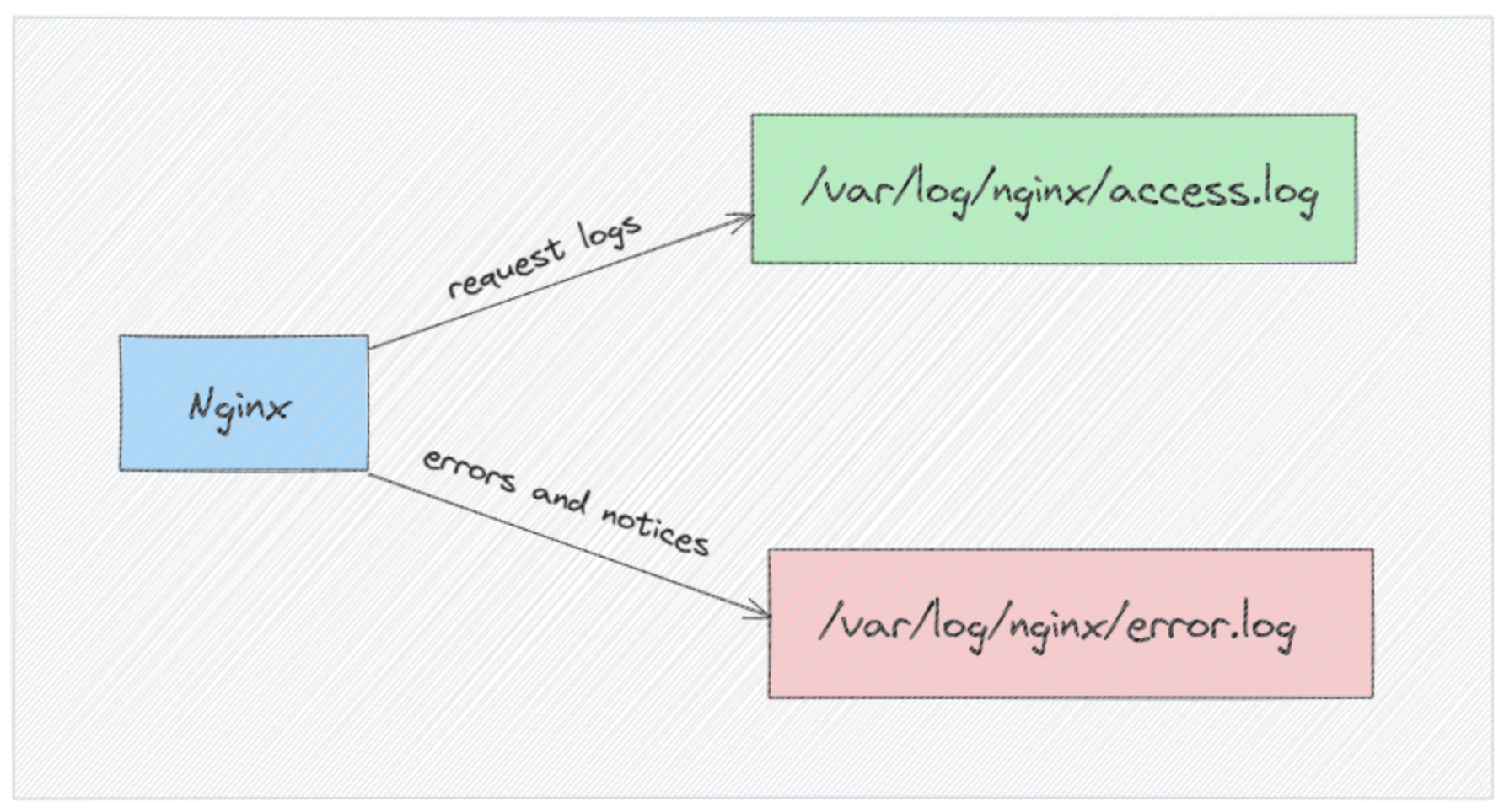 Nginx Log File Locations
