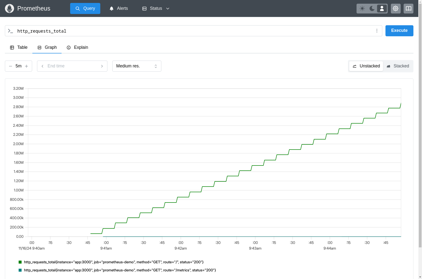 The cumulative total of a metric in Prometheus